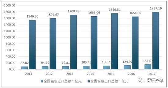 出口总额走势图受我国旅游市场的加速发展,我国箱包行业销售收入快速